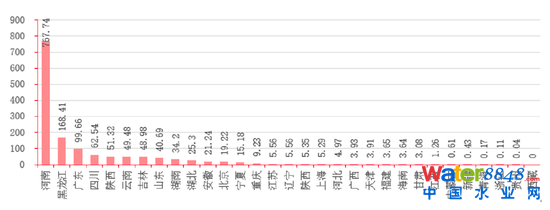 图16:中国各省市的黑臭水体面积(平方公里) 资料来源:前瞻产业研究院,招商银行研究院