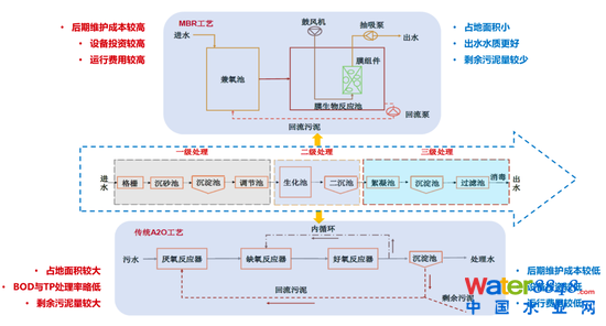图13:单一污水处理技术相对成熟,二级处理主要为MBR工艺与A2O工艺 资料来源:公开资料整理,招商银行研究院