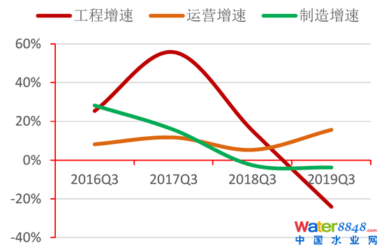 图21:各类水企营收增速变化情况 资料来源:Wind,招商银行研究院