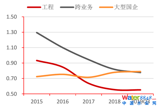 图29:工程水企与工程央企速动比率对比 资料来源:Wind,招商银行研究院