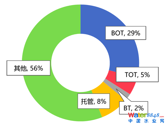 图15:我国污水处理厂的主要运营模式 资料来源:前瞻产业研究院,招商银行研究院