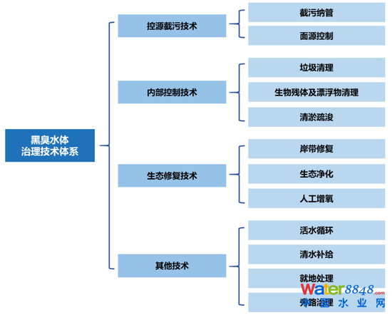 图17:黑臭水体治理项目所包含的各项工程技术需求 资料来源:公开资料整理,招商银行研究院