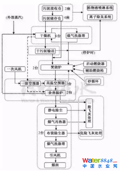 竹园污泥处理工程工艺流程