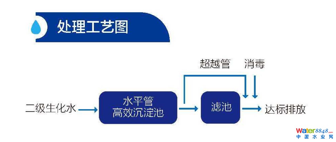 出水TP和SS超标整体解决方案