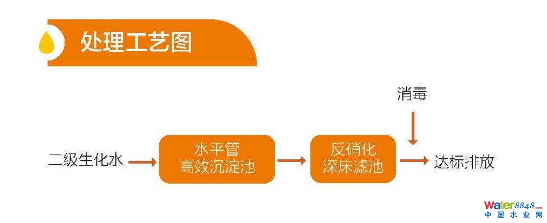 出水TP、TN和SS超标整体解决方案