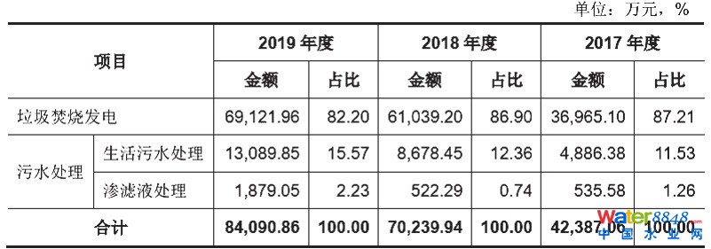 图片来源:圣元环保《招股意向书》截图