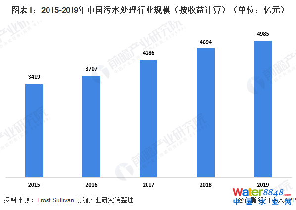 图表1:2015-2019年中国污水处理行业规模(按收益计算)(单位:亿元)