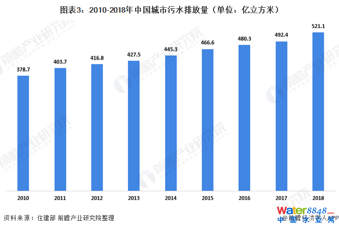 图表3:2010-2018年中国城市污水排放量(单位:亿立方米)