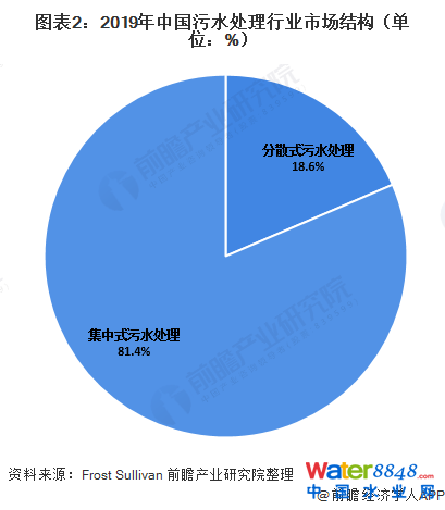 图表2:2019年中国污水处理行业市场结构(单位:%)