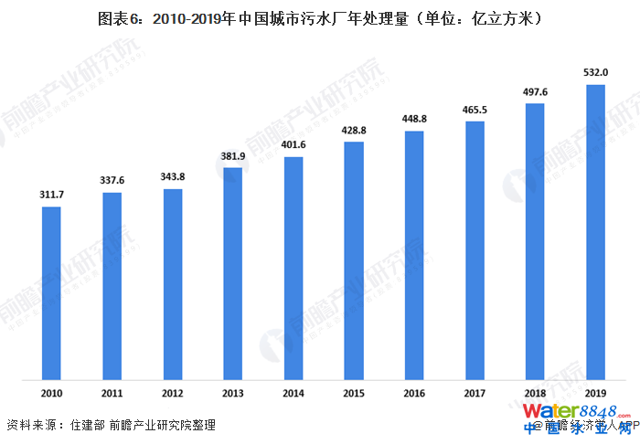 ͼ62010-2019йˮ괦λף