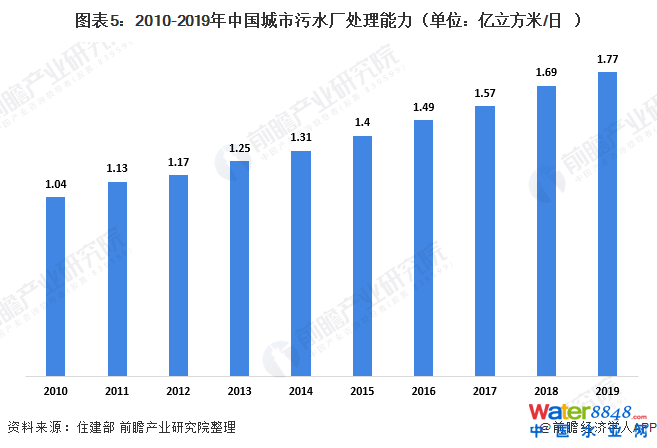图表5:2010-2019年中国城市污水厂处理能力(单位:亿立方米/日)