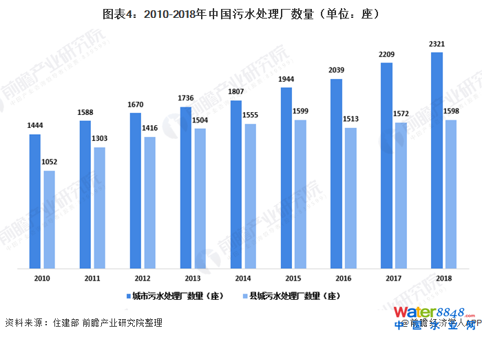 图表4:2010-2018年中国污水处理厂数量(单位:座)