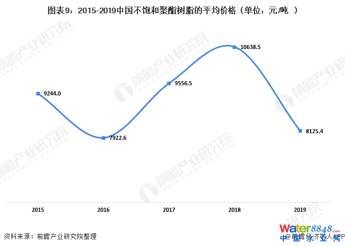 图表9:2015-2019中国不饱和聚酯树脂的平均价格(单位:元/吨)