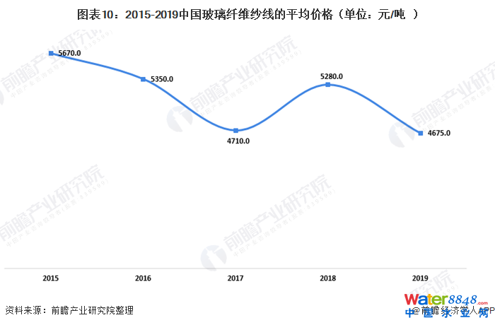 图表10:2015-2019中国玻璃纤维纱线的平均价格(单位:元/吨)