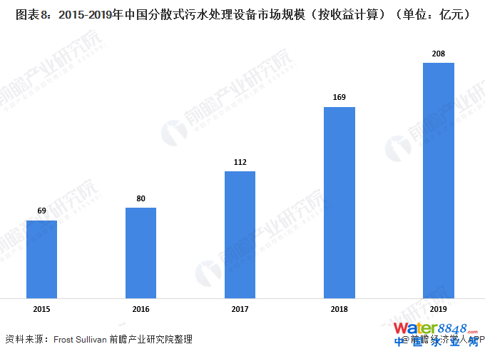图表8:2015-2019年中国分散式污水处理设备市场规模(按收益计算)(单位:亿元)