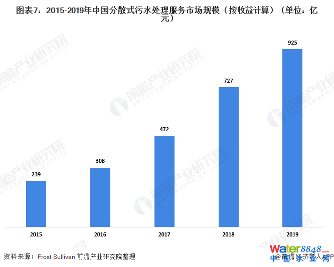 图表7:2015-2019年中国分散式污水处理服务市场规模(按收益计算)(单位:亿元)