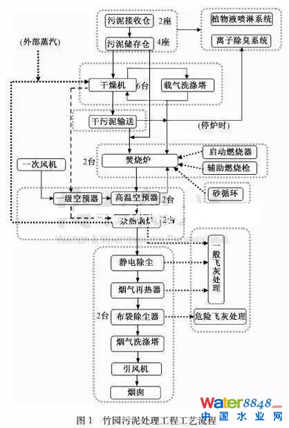 污泥干化焚烧工艺图