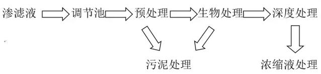 渗沥液处理技术