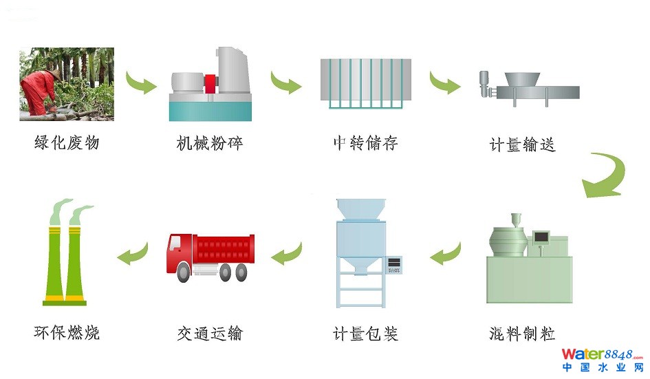 园林绿化流程