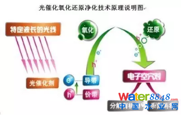 高级氧化技术处理垃圾渗滤液的研究现状与进展