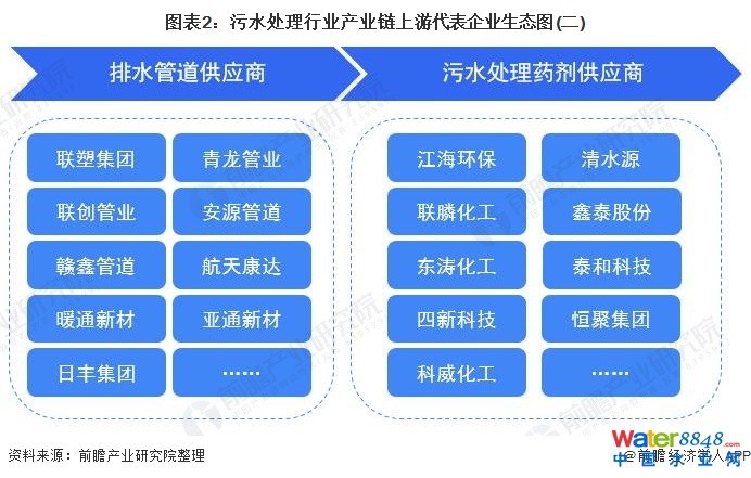 图表2:污水处理行业产业链上游代表企业生态图(二)