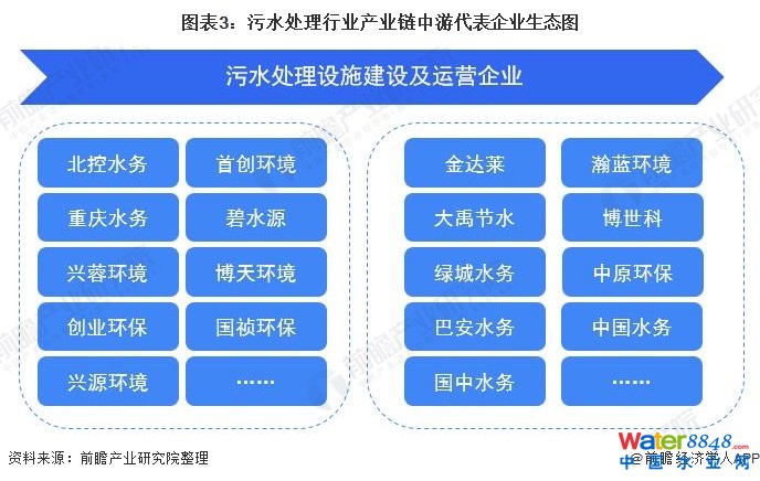 图表3:污水处理行业产业链中游代表企业生态图