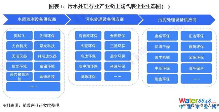图表1:污水处理行业产业链上游代表企业生态图(一)