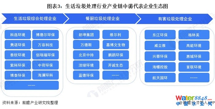 图表3:生活垃圾处理行业产业链中游代表企业生态图