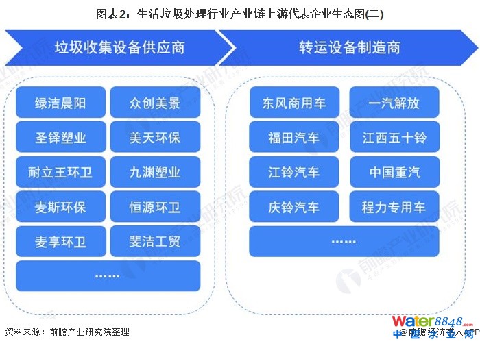 图表2:生活垃圾处理行业产业链上游代表企业生态图(二)