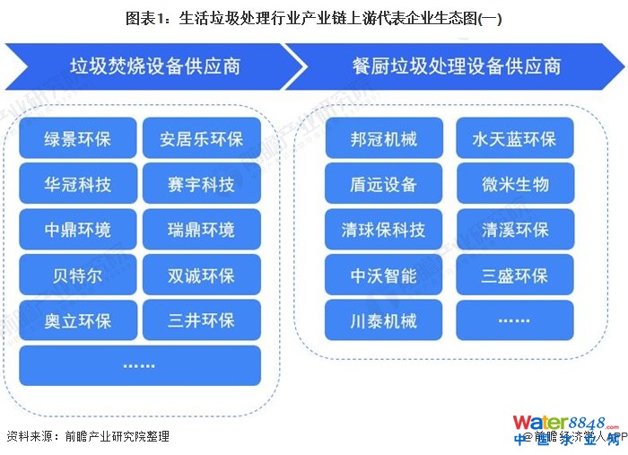 图表1:生活垃圾处理行业产业链上游代表企业生态图(一)