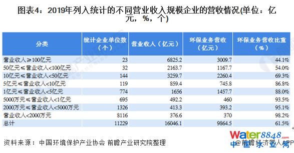 图表4：2019年列入统计的不同营业收入规模企业的营收情况(单位：亿元，%，个)