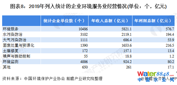 图表8：2019年列入统计的企业环境服务业经营情况(单位：个，亿元)