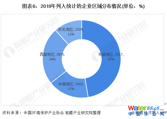 图表6：2019年列入统计的企业区域分布情况(单位：%)