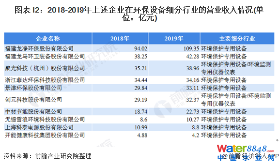 图表12：2018-2019年上述企业在环保设备细分行业的营业收入情况(单位：亿元)