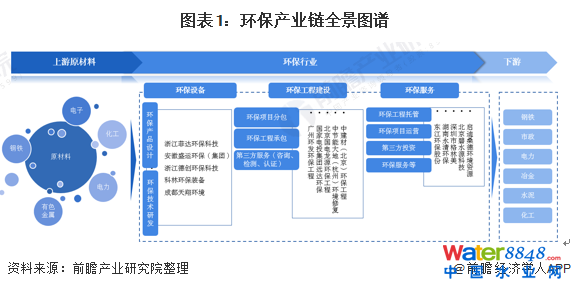 图表1：环保产业链全景图谱