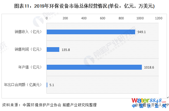 图表11：2019年环保设备市场总体经营情况(单位：亿元，万美元)