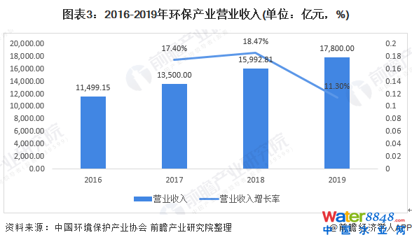 图表3：2016-2019年环保产业营业收入(单位：亿元，%)