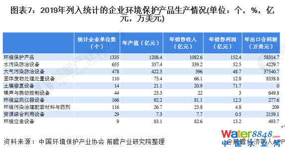 图表5：2019年列入统计的不同营业收入规模企业的营收情况(单位：亿元，%，个)