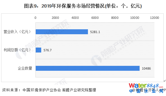 图表9：2019年环保服务市场经营情况(单位：个，亿元)