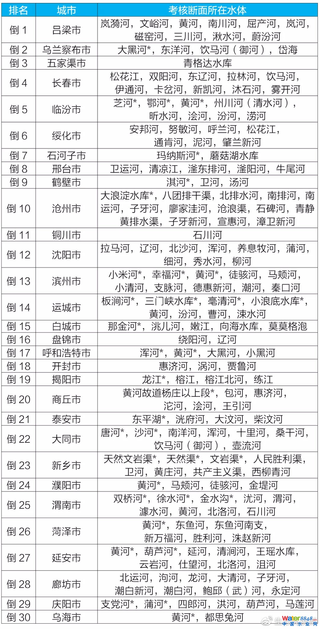 注:表中带*水体水质达到《地表水环境质量标准》(GB3838-2002)Ⅰ类或Ⅱ类。