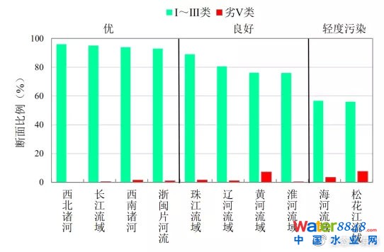 图4 1-5月七大流域和西南、西北诸河及浙闽片河流水质类别比例