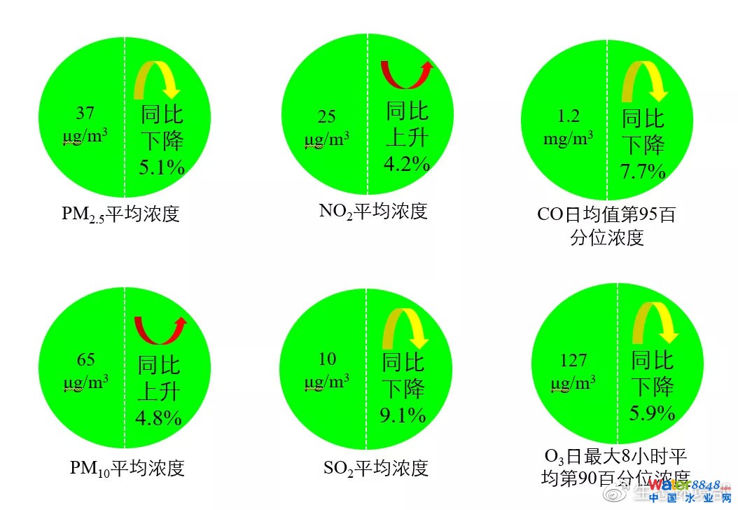 图6 2021年1-5月全国339个地级及以上城市六项指标浓度及同比变化