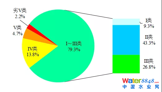 图1 5月全国地表水水质类别比例