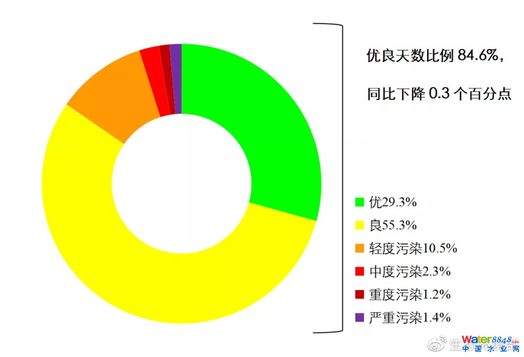 图5 2021年1-5月全国339个地级及以上城市各级别天数比例