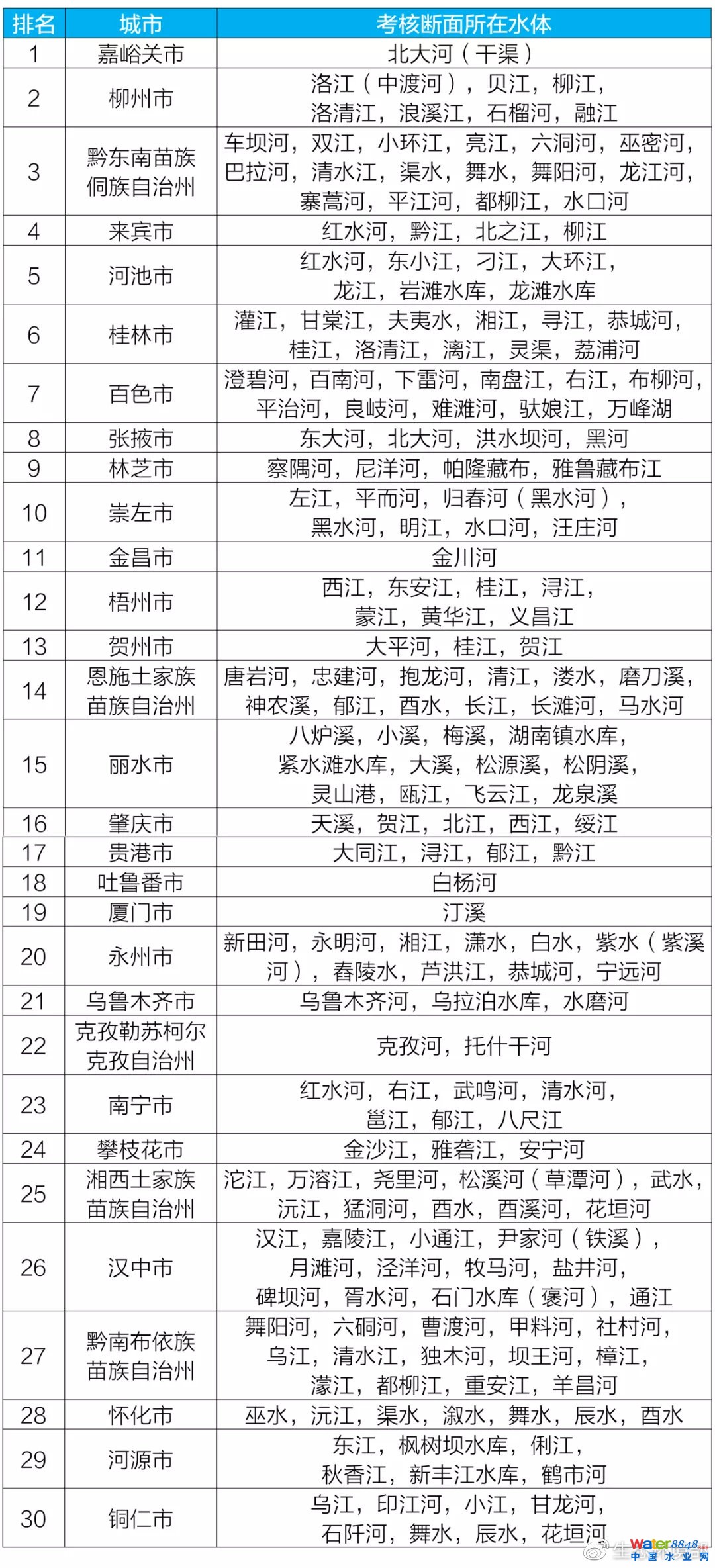 图3 5月七大流域和西南、西北诸河及浙闽片河流水质类别比例