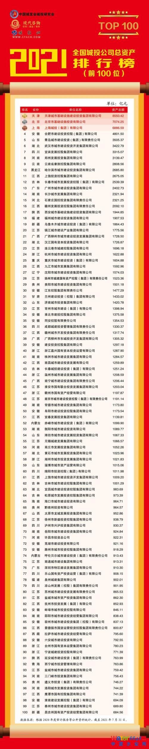 重磅发布|2021全国城投公司总资产排行榜正式发布