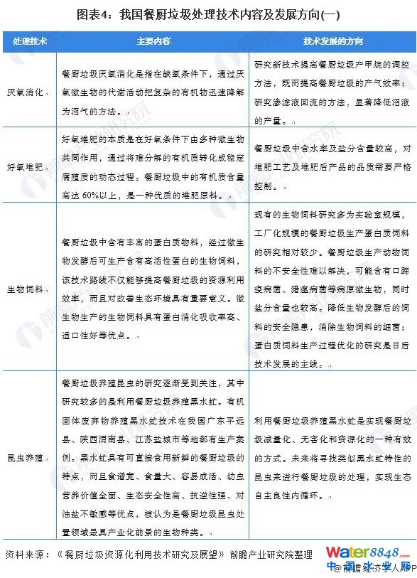 图表4:我国餐厨垃圾处理技术内容及发展方向(一)
