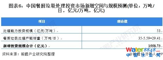 图表6:中国餐厨垃圾处理投资市场新增空间与规模预测(单位:万吨/日,亿元/万吨,亿元)