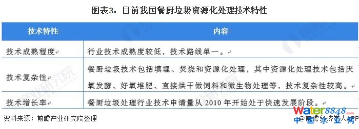 图表3:目前我国餐厨垃圾资源化处理技术特性