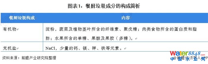 图表1:餐厨垃圾成分的构成简析